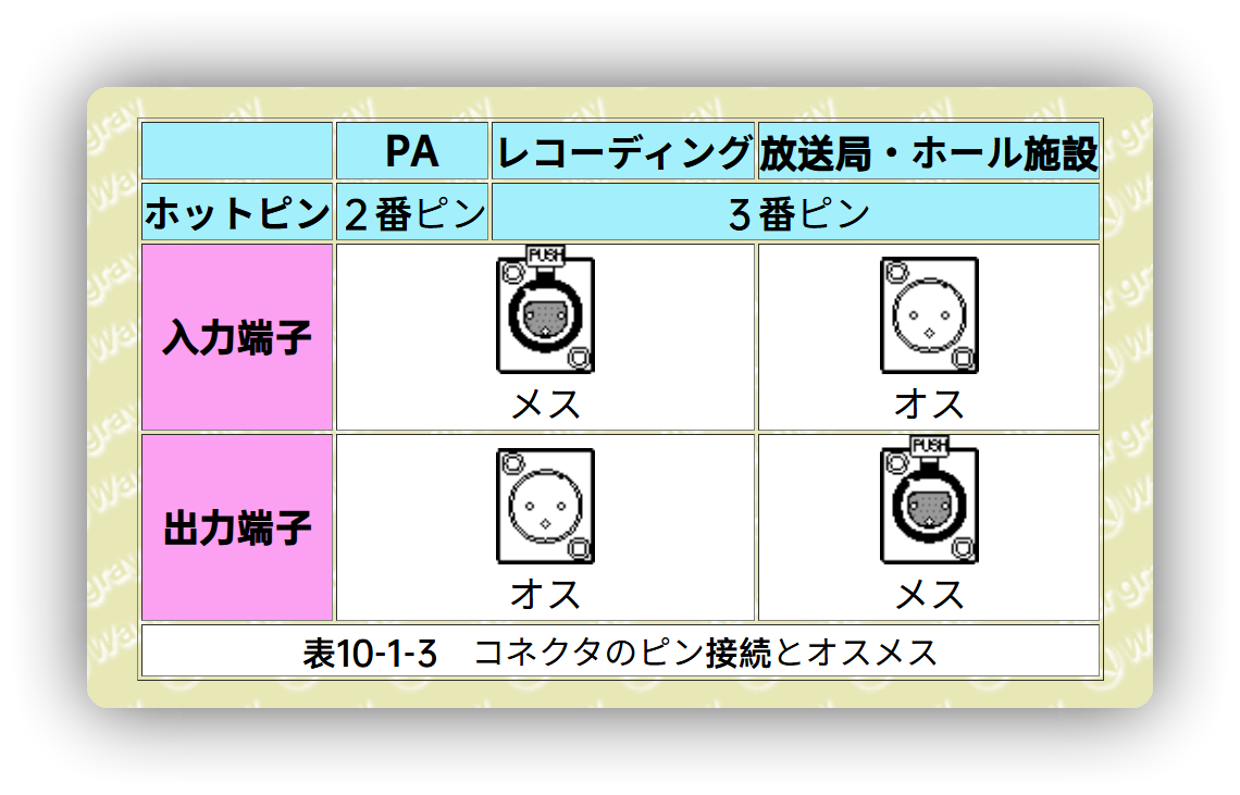 表10-1-3　コネクタのピン接続とオスメス
