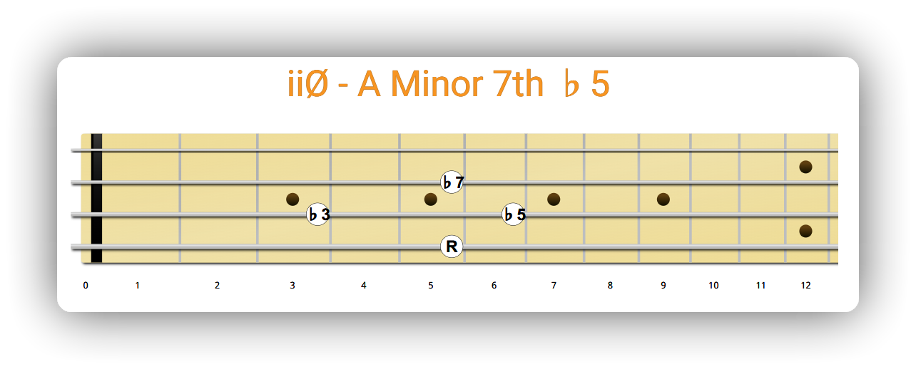 二級和弦 - A 半減七和弦(iiØ - A Minor 7th ♭5)