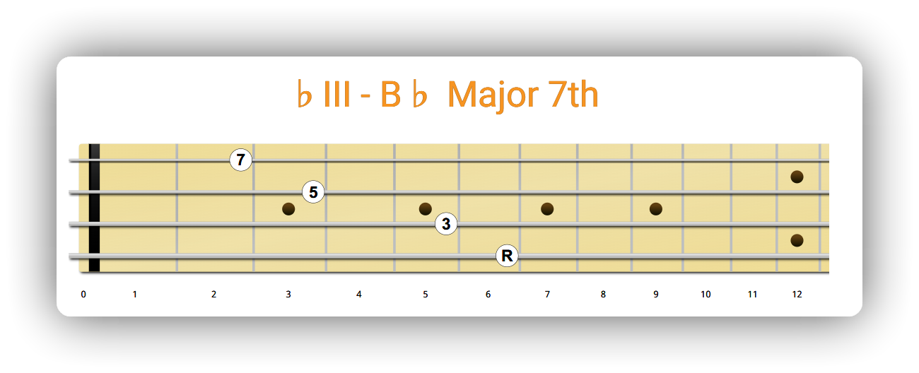 三級和弦 - （新指法）B 大七和弦(♭III - B♭ Major 7th)