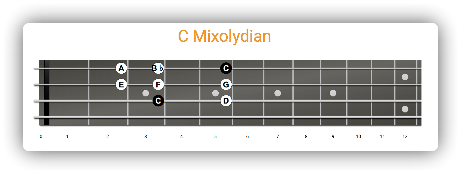 C Mixolydian