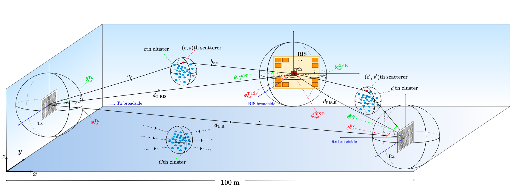 GitHub - Brook1711/RIS_components: components of RIS simulations