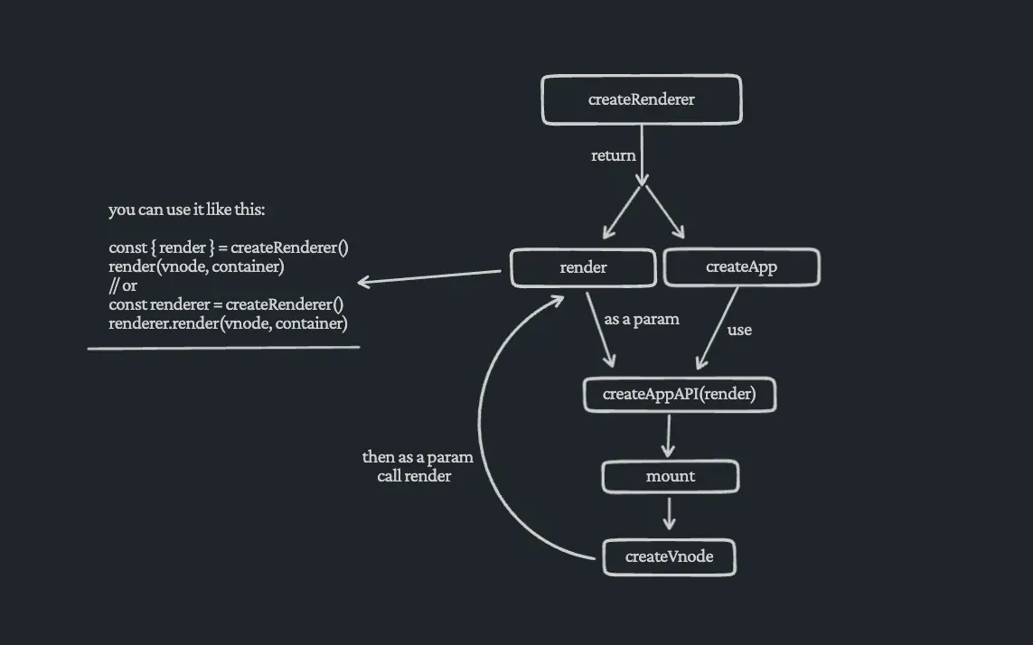 render使用关系图