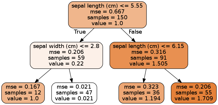 Regression Tree