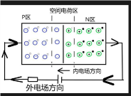 正向偏置和反向偏置