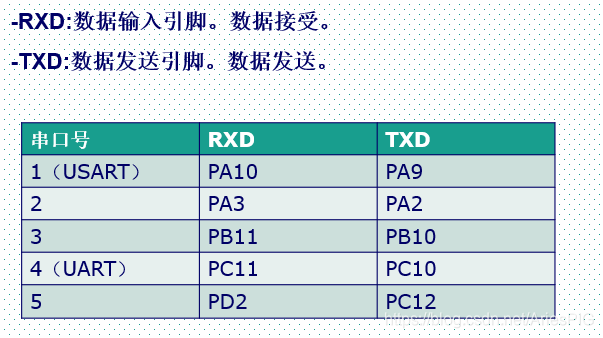 UASRT模块引脚分配