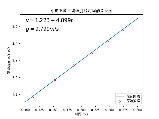 拟合曲线