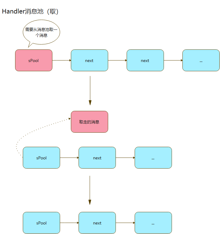 Handler---消息池（取）