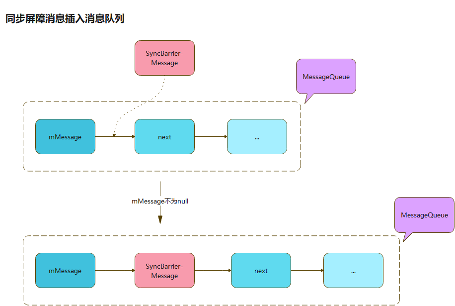 Handler---同步屏障入訊息佇列