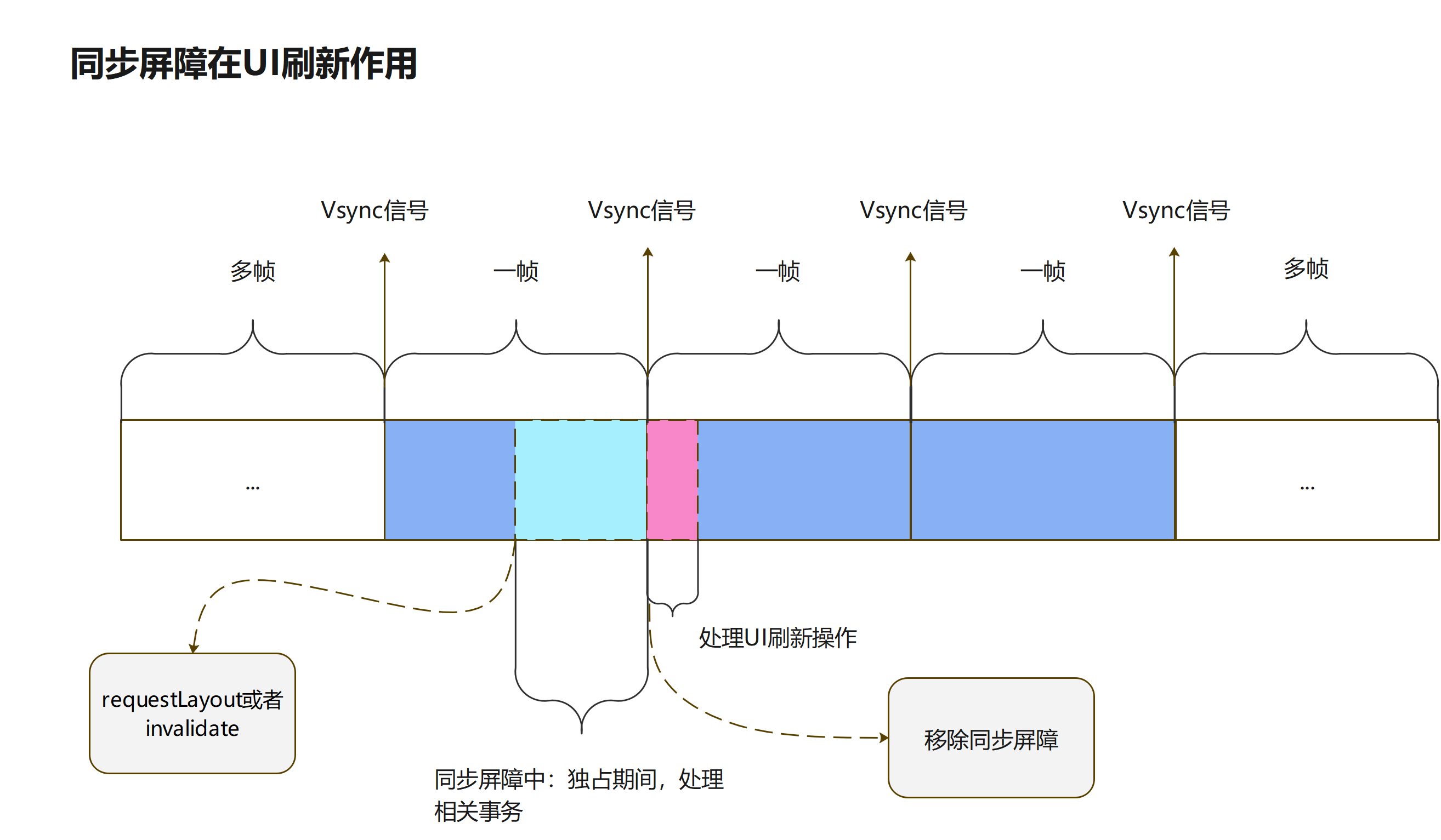 同步屏障在ViewRootImpl中作用