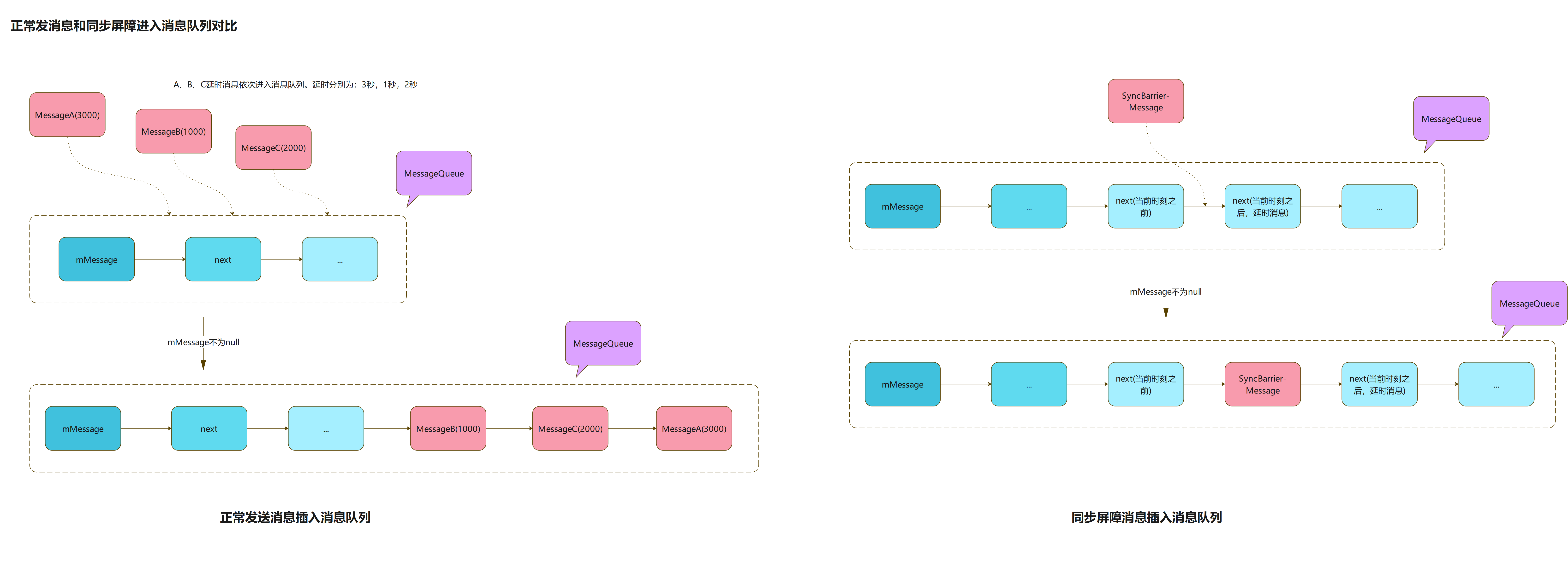 正常发消息和同步屏障