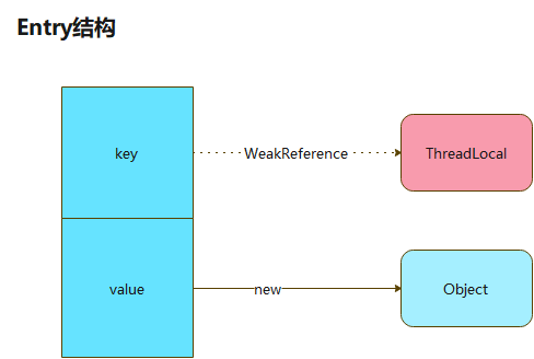 Entry结构