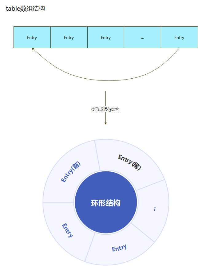 Entry结构变形