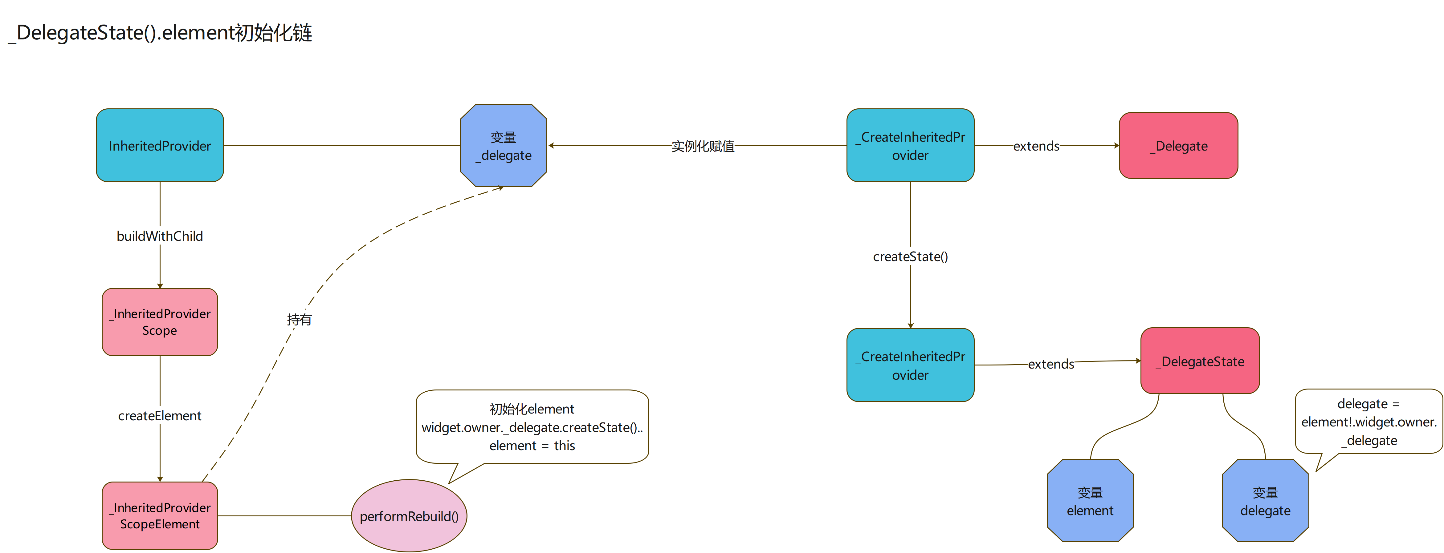 _DelegateState.element初始化链