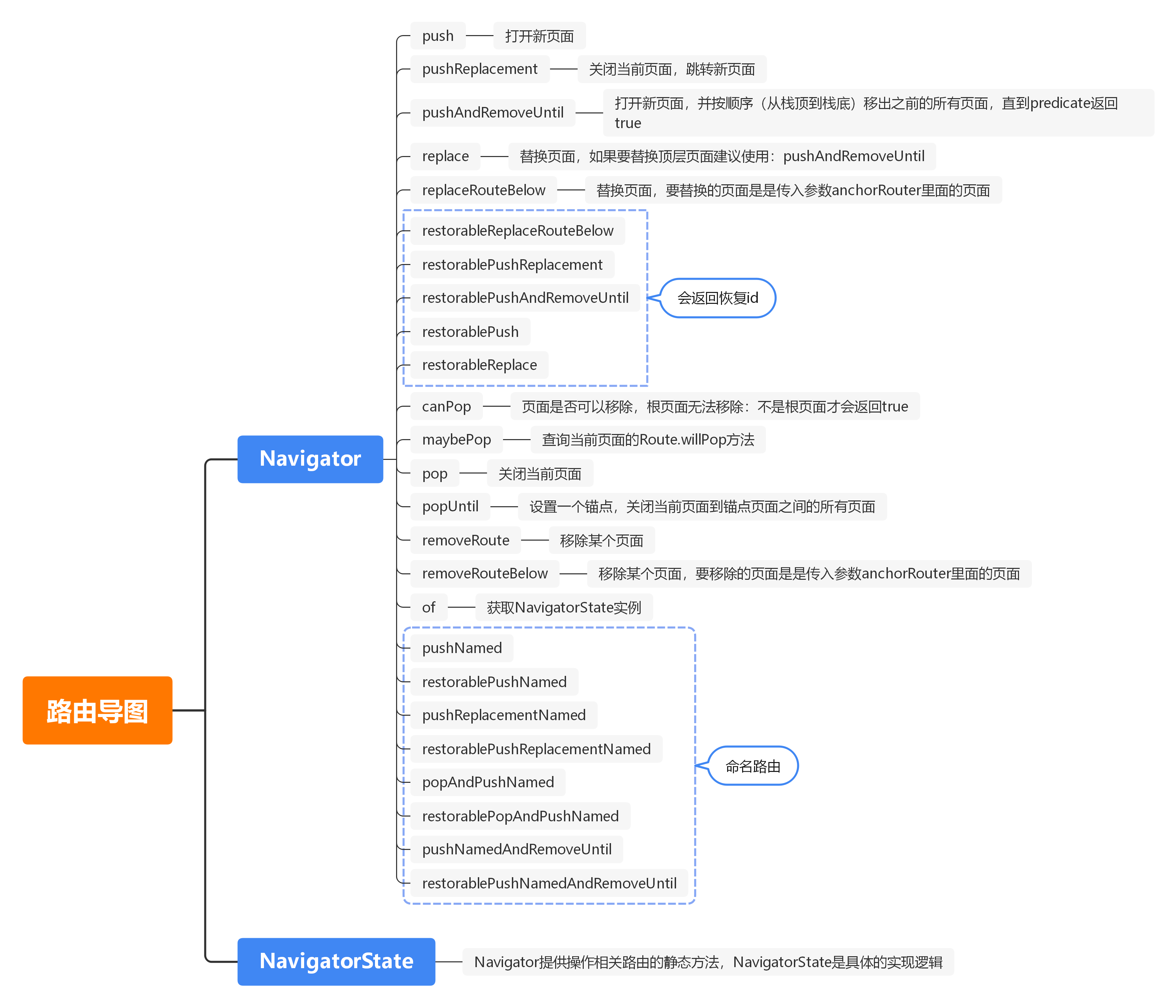 路由导图