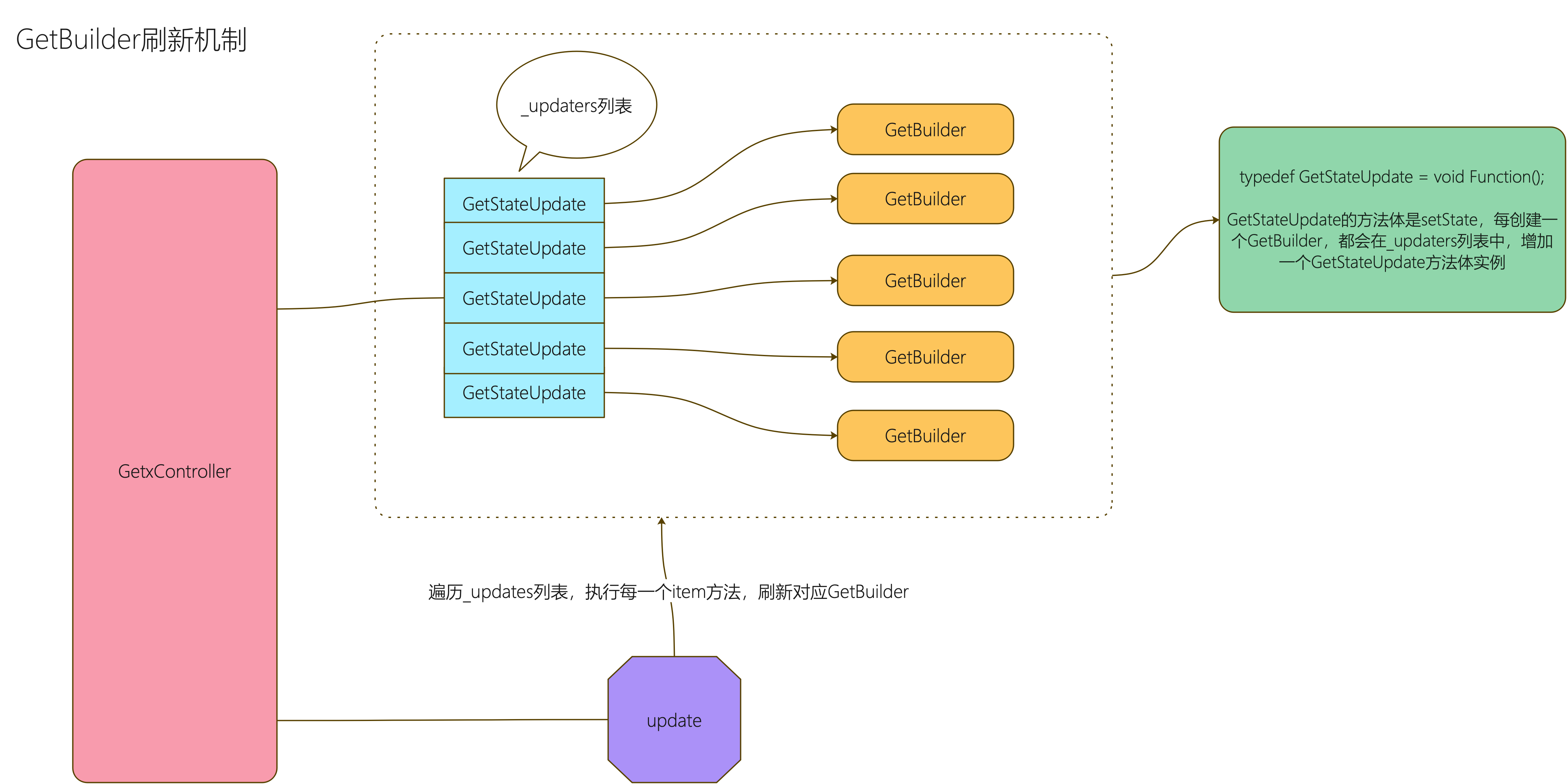 GetBuilder刷新机制