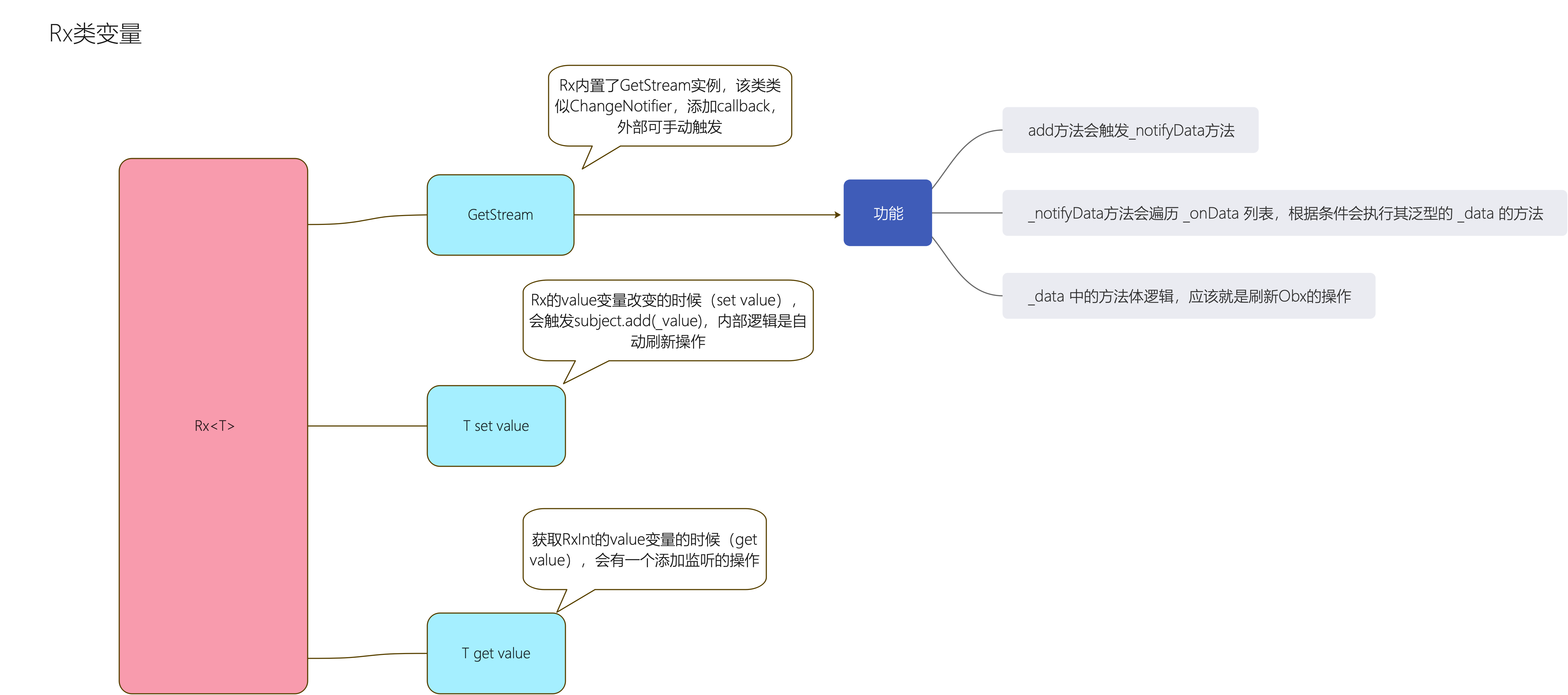 Rx類變數