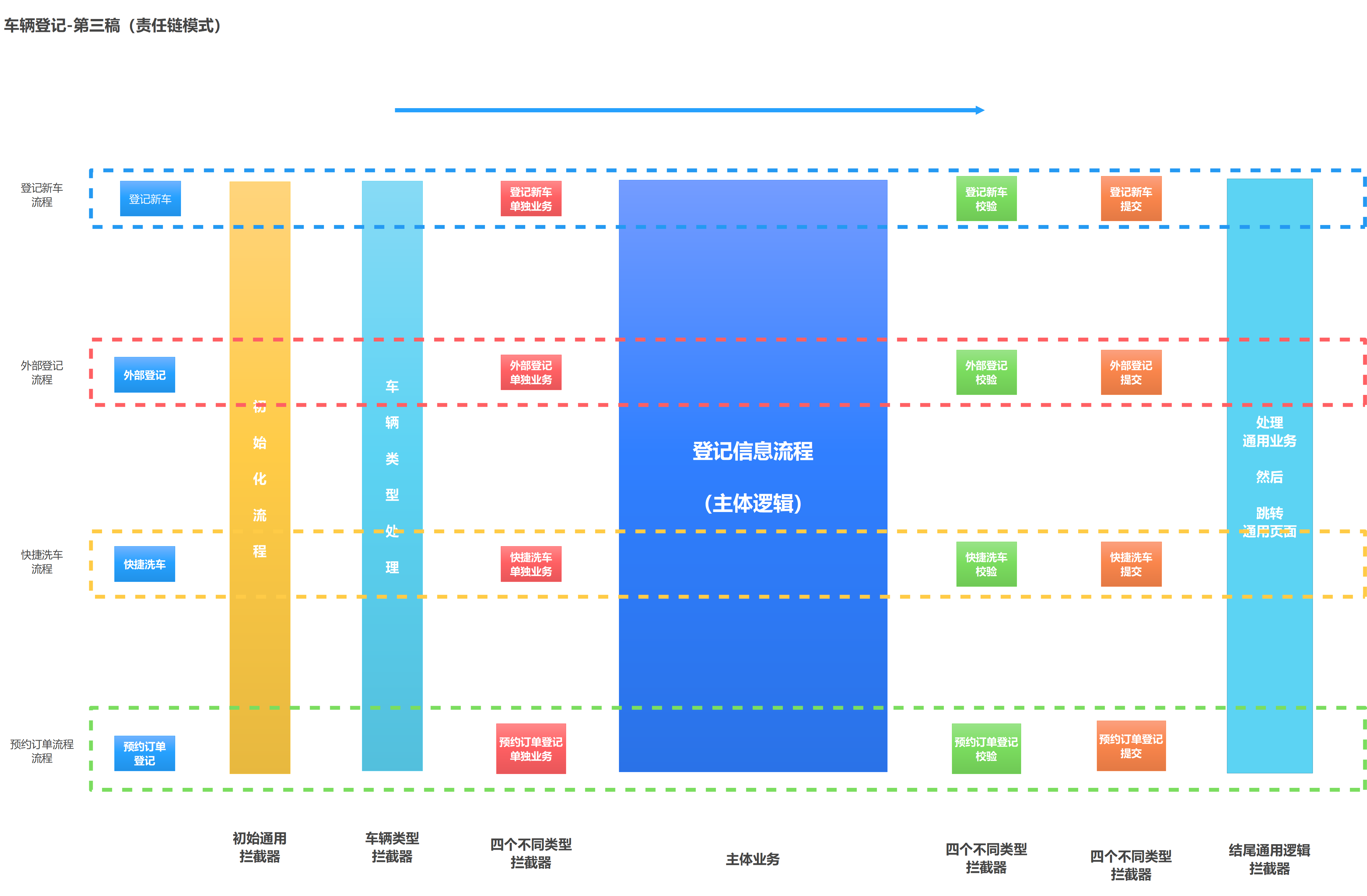 车辆登记-第三稿（责任链模式）