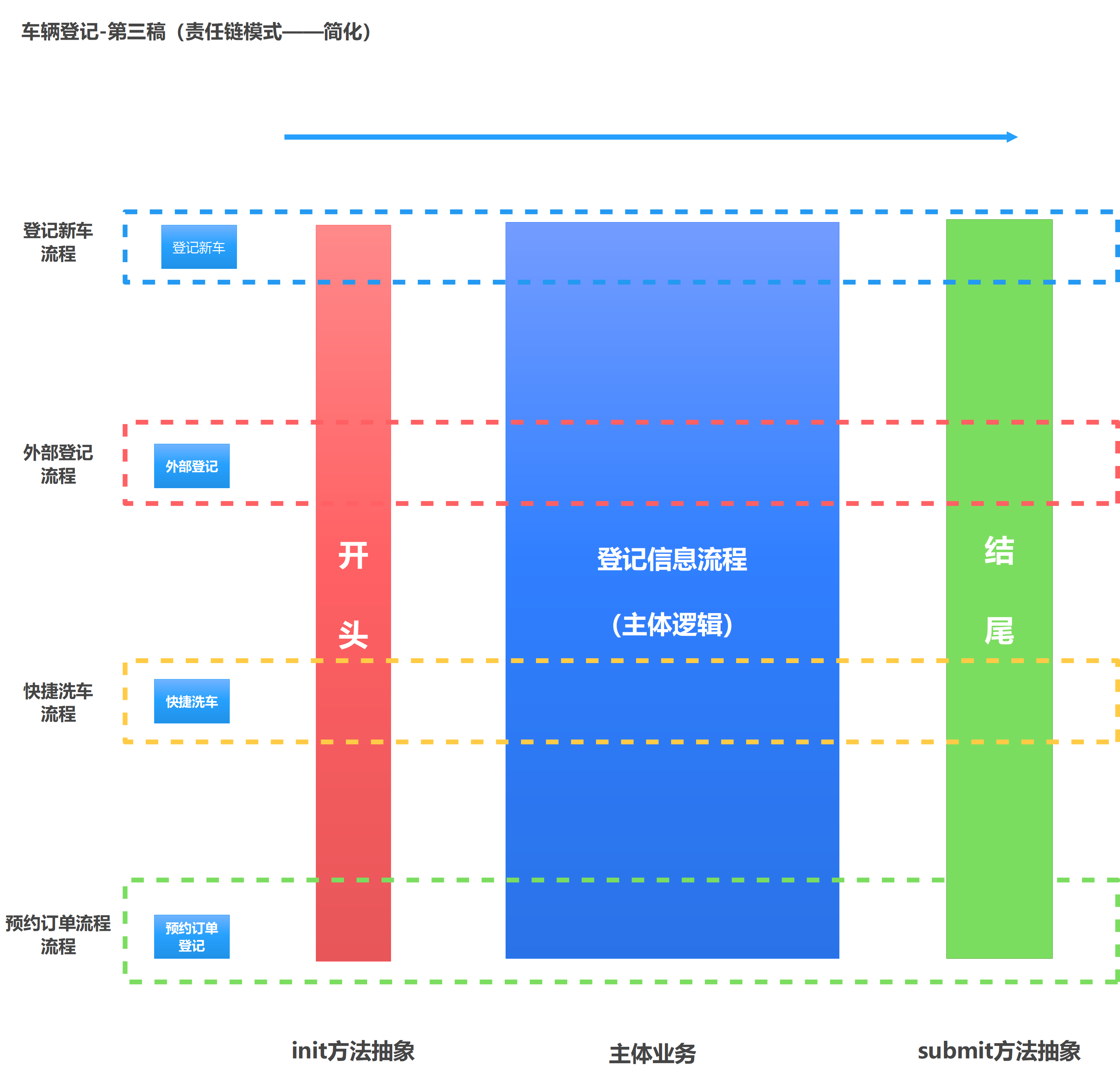 车辆登记-第三稿（责任链模式——简化）