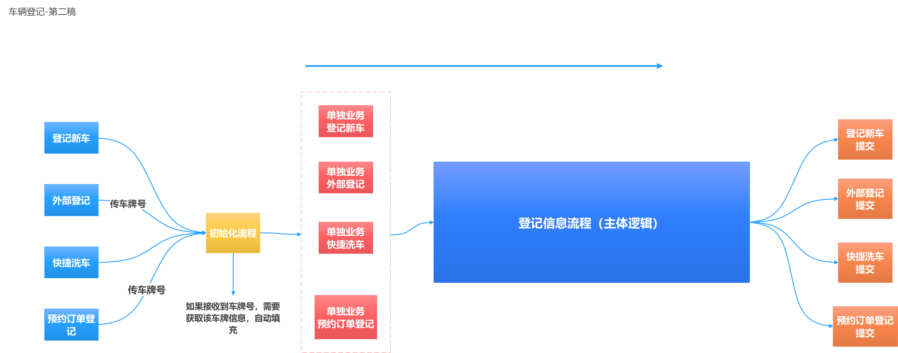 车辆登记-第二稿