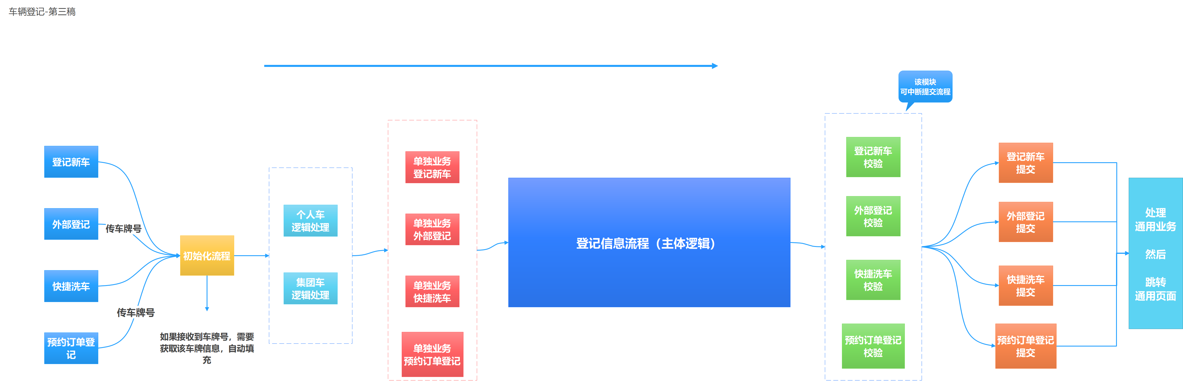 车辆登记-第三稿