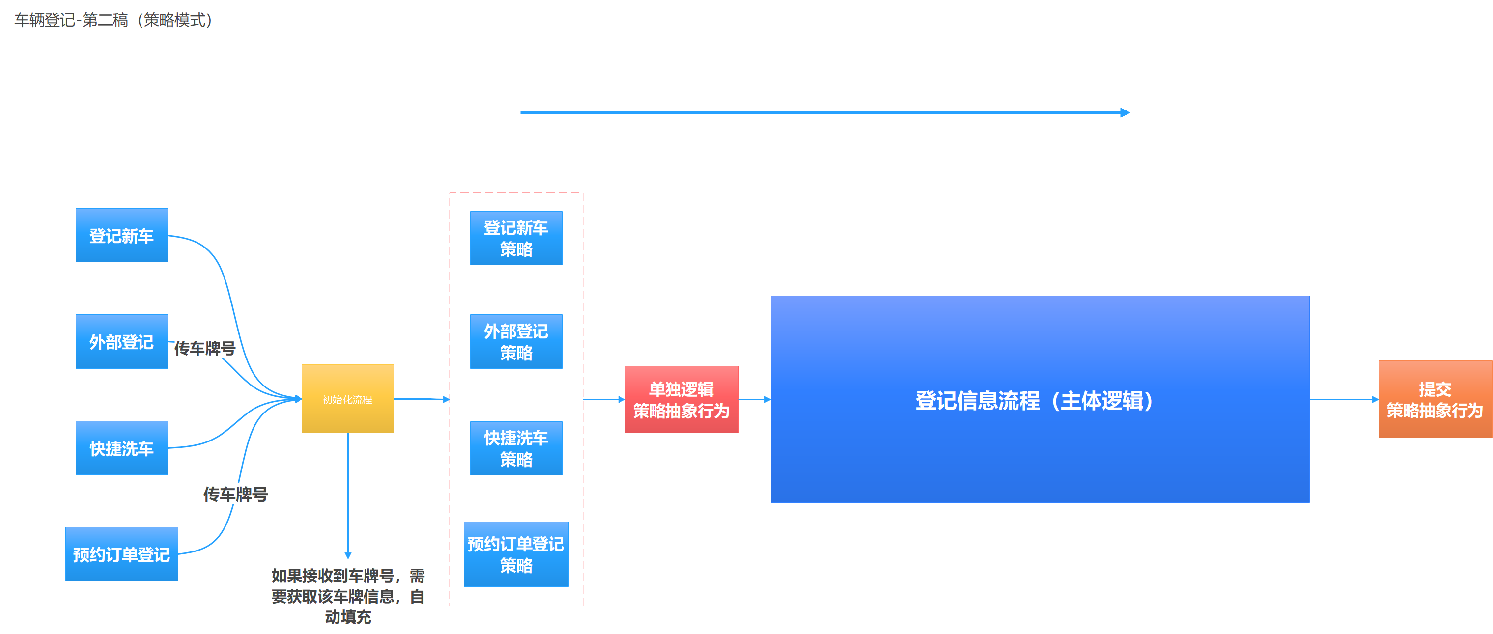 车辆登记-第二稿（策略模式）