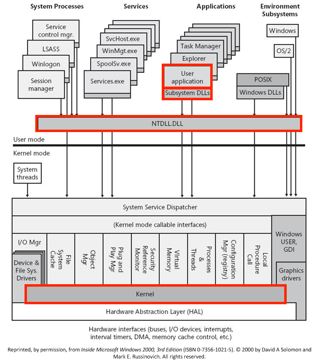 Windows Architecture - https://learn.microsoft.com/en-us/windows-hardware/drivers/kernel/overview-of-windows-components