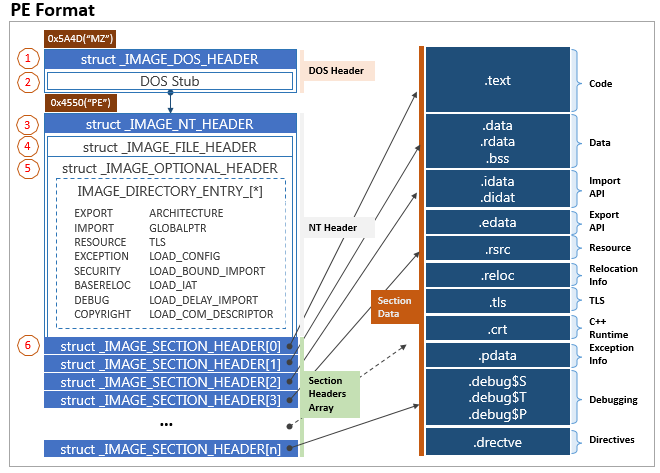 PE Structure - https://tech-zealots.com/malware-analysis/pe-portable-executable-structure-malware-analysis-part-2/