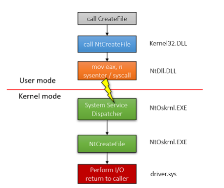 Function Call Flow - https://medium.com/@int2Eh/understanding-the-windows-system-call-mechanism-7d27db219478