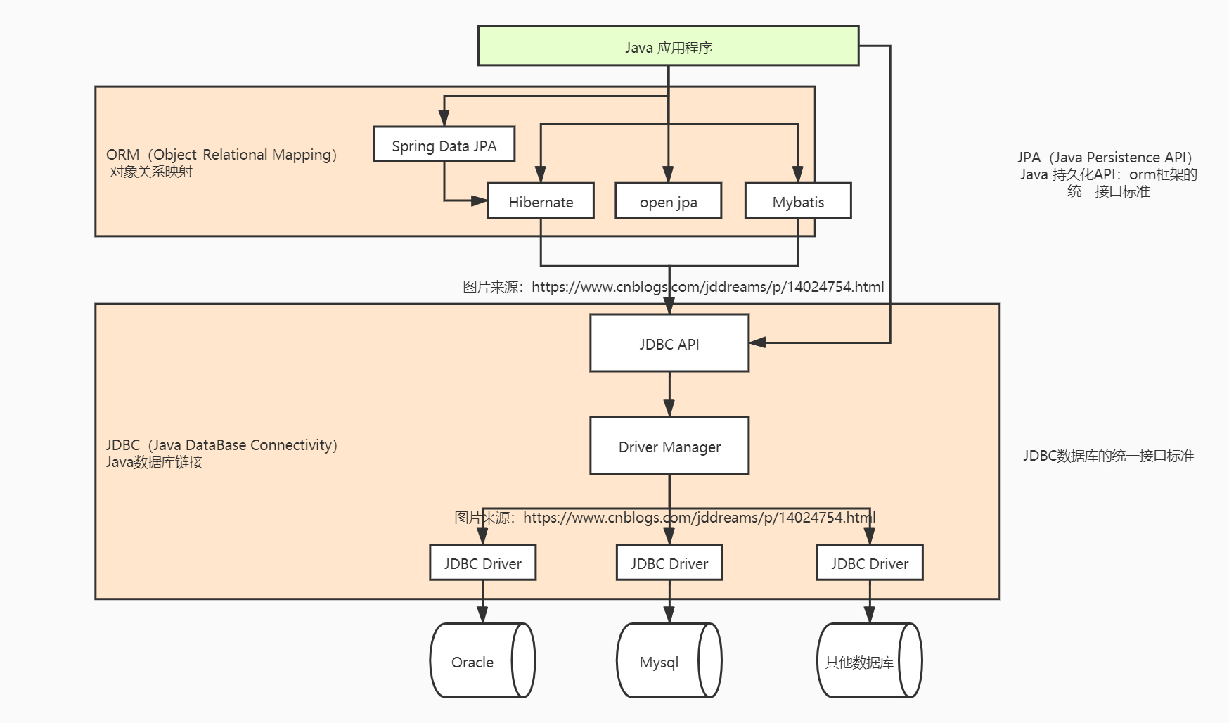 JPA所处的阶段 JPA所处的阶段