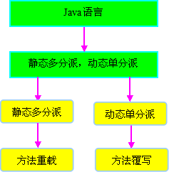 分派调用的种类 分派调用的种类