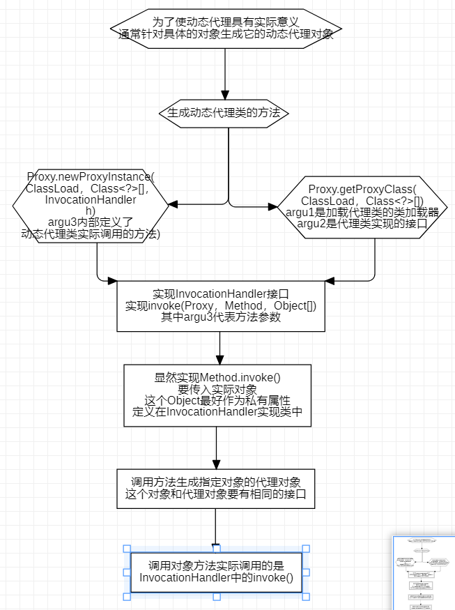 动态代理流程图 动态代理流程图