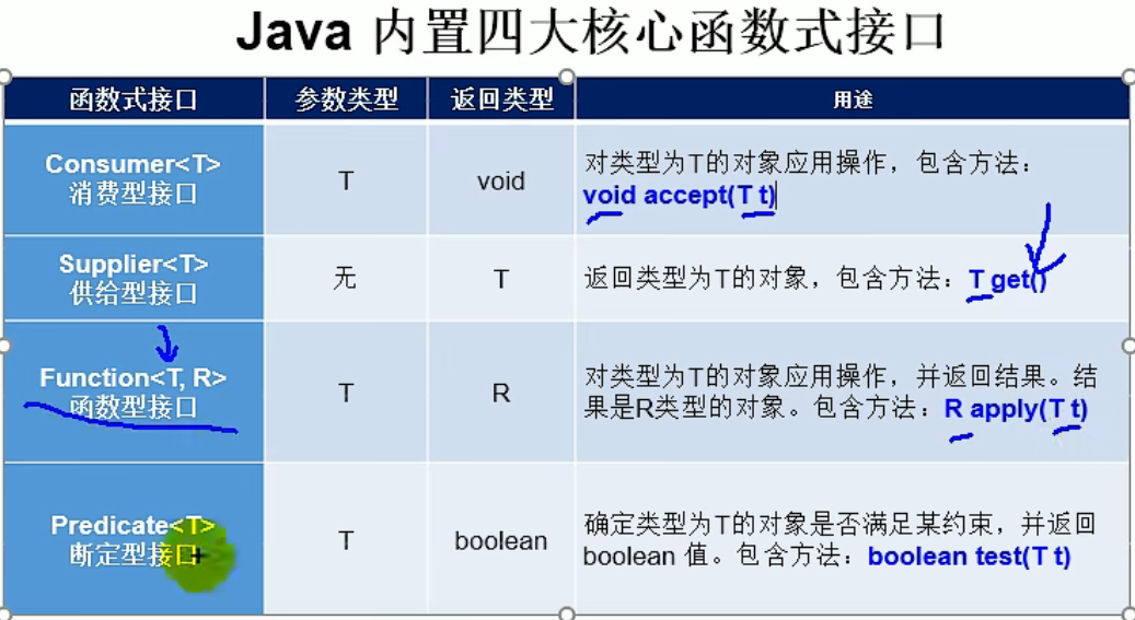 四大核心函数式接口 四大核心函数式接口