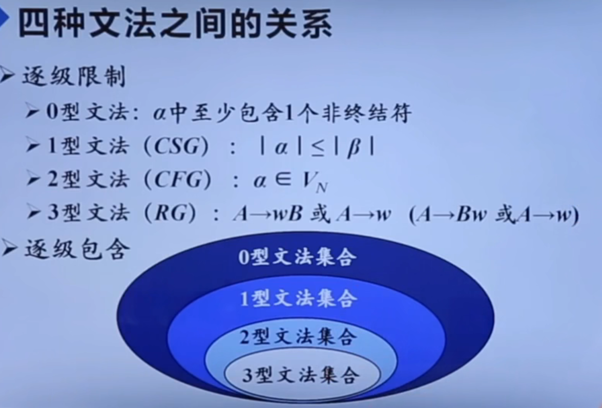 四种文法之间的关系
