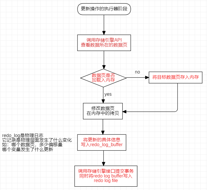 redo log如何起作用 redo log如何起作用