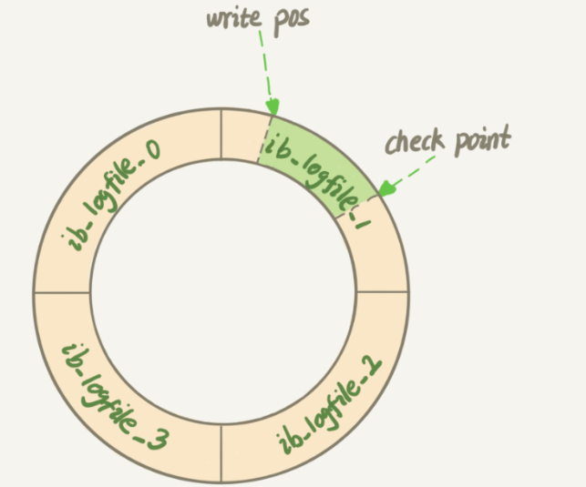 write pos 和 check point write pos 和 check point