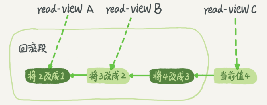 一条记录的回滚日志 一条记录的回滚日志