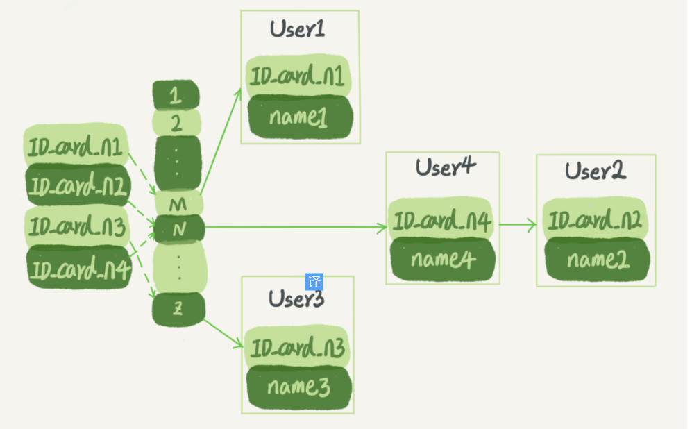 身份证id,居民信息哈希表示意图 身份证id,居民信息哈希表示意图