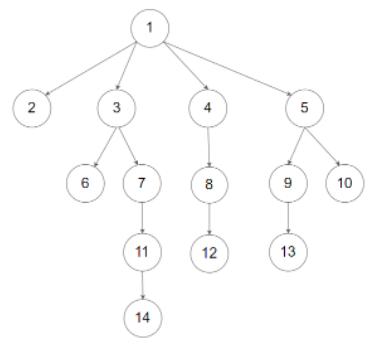 N叉树的基本结构 N叉树的基本结构