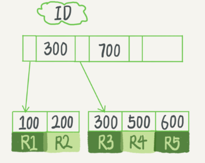 身份证id索引结构 身份证id索引结构