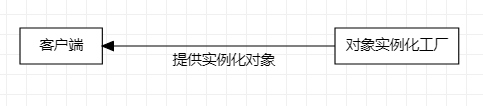 实例化工厂支持客户端核心业务 实例化工厂支持客户端核心业务