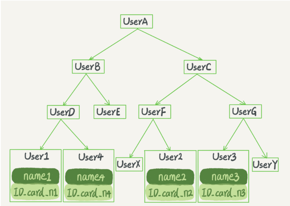二叉搜索树存储用户信息 二叉搜索树存储用户信息