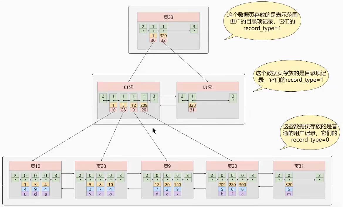 B+树在数据库表上的表现 B+树在数据库表上的表现