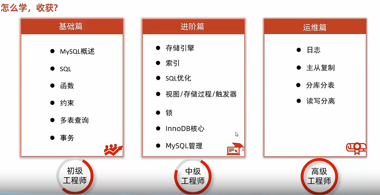 数据库学习概况 数据库学习概况