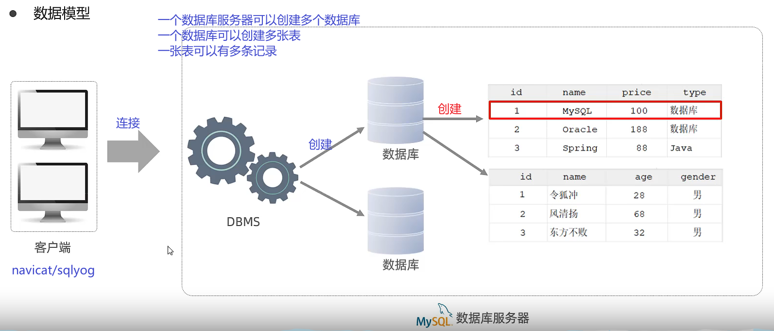 数据模型 数据模型