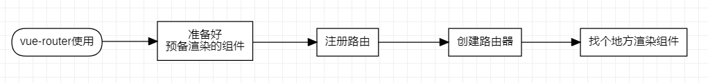 vue-router使用流程图 vue-router使用流程图