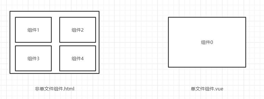 非单文件组件和单文件组件 非单文件组件和单文件组件