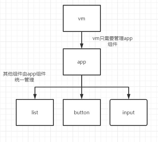 标准化开发结构 标准化开发结构