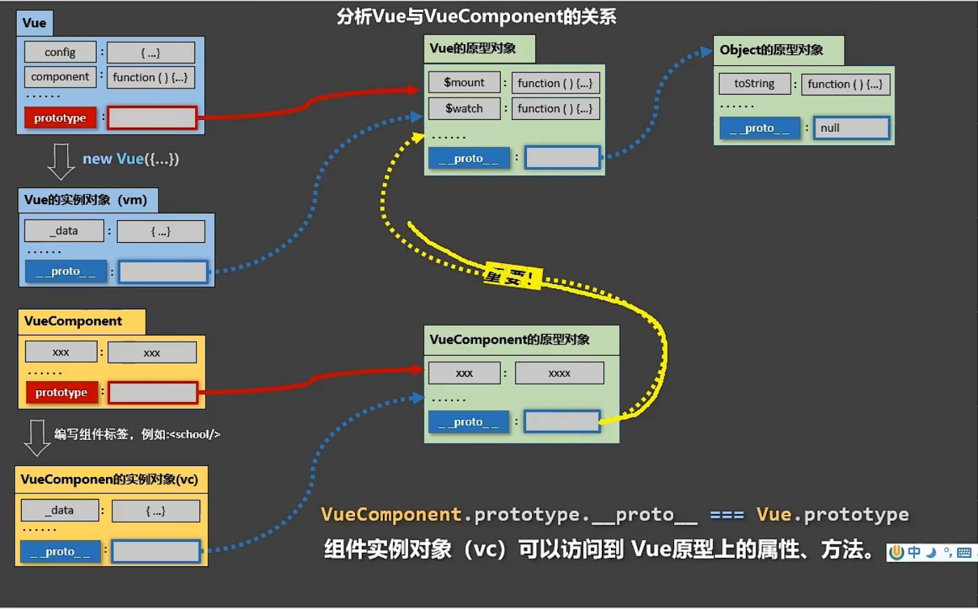 Vue与VueComponent的关系 Vue与VueComponent的关系