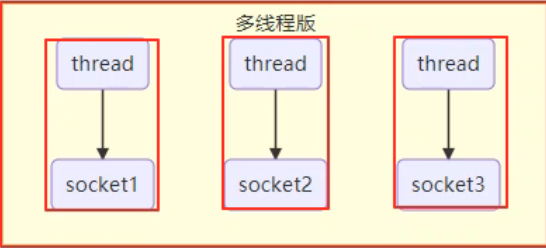 Optional title 每个Socket连接对应一个线程