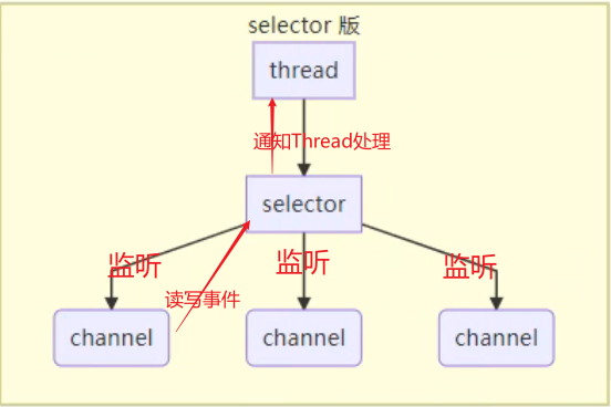 工作模式 Selector工作模式